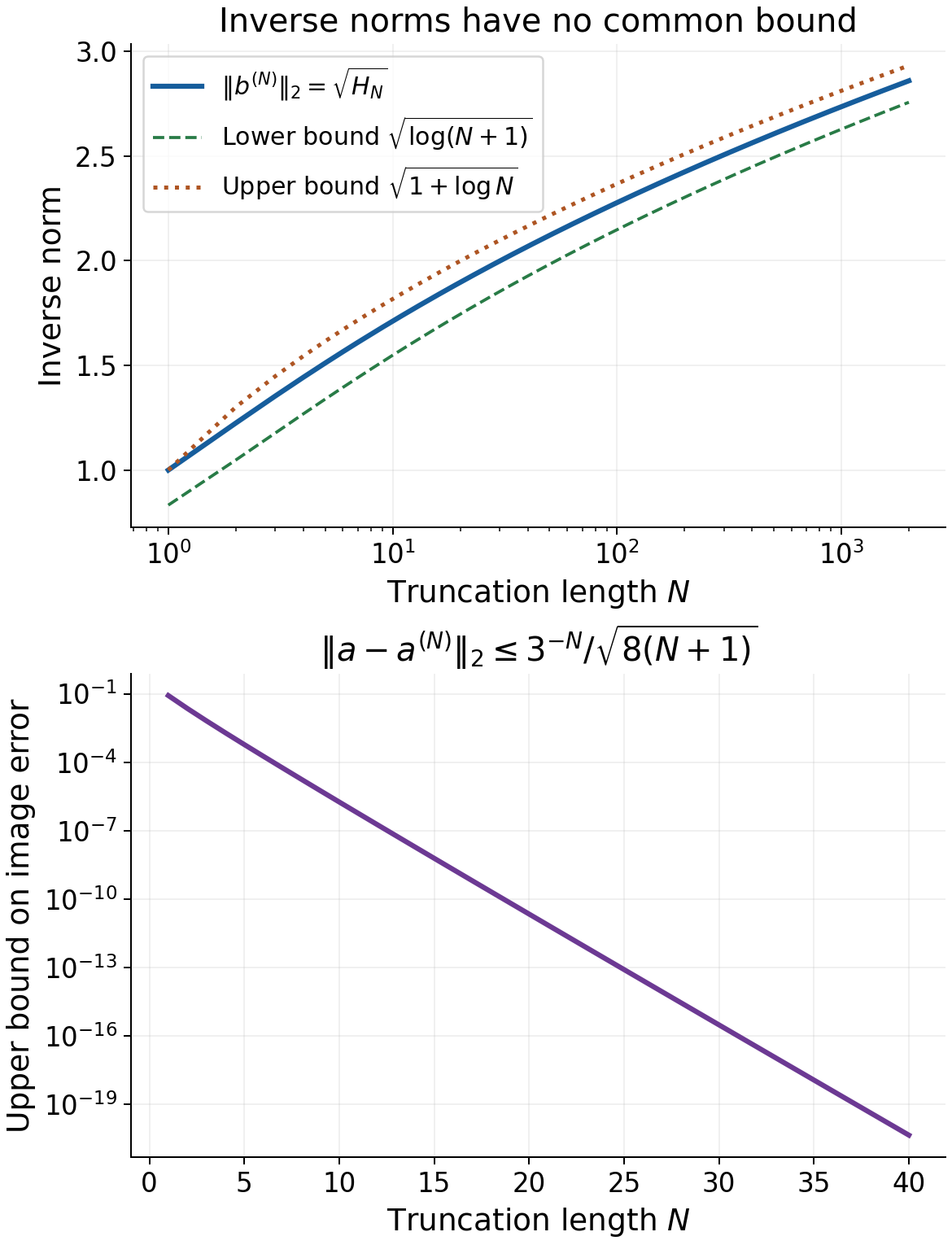 Inverse norms grow with the harmonic sum while an explicit bound on the image error decays exponentially.