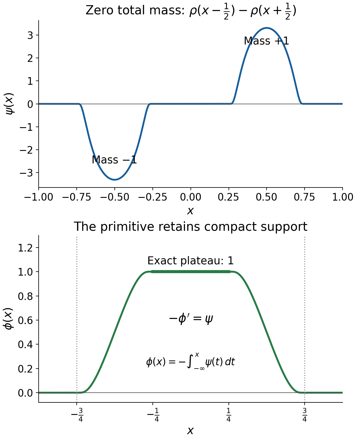 A negative unit-mass bump and a positive unit-mass bump form a zero-mass distribution; their negative primitive is compact and equals one between the bumps.