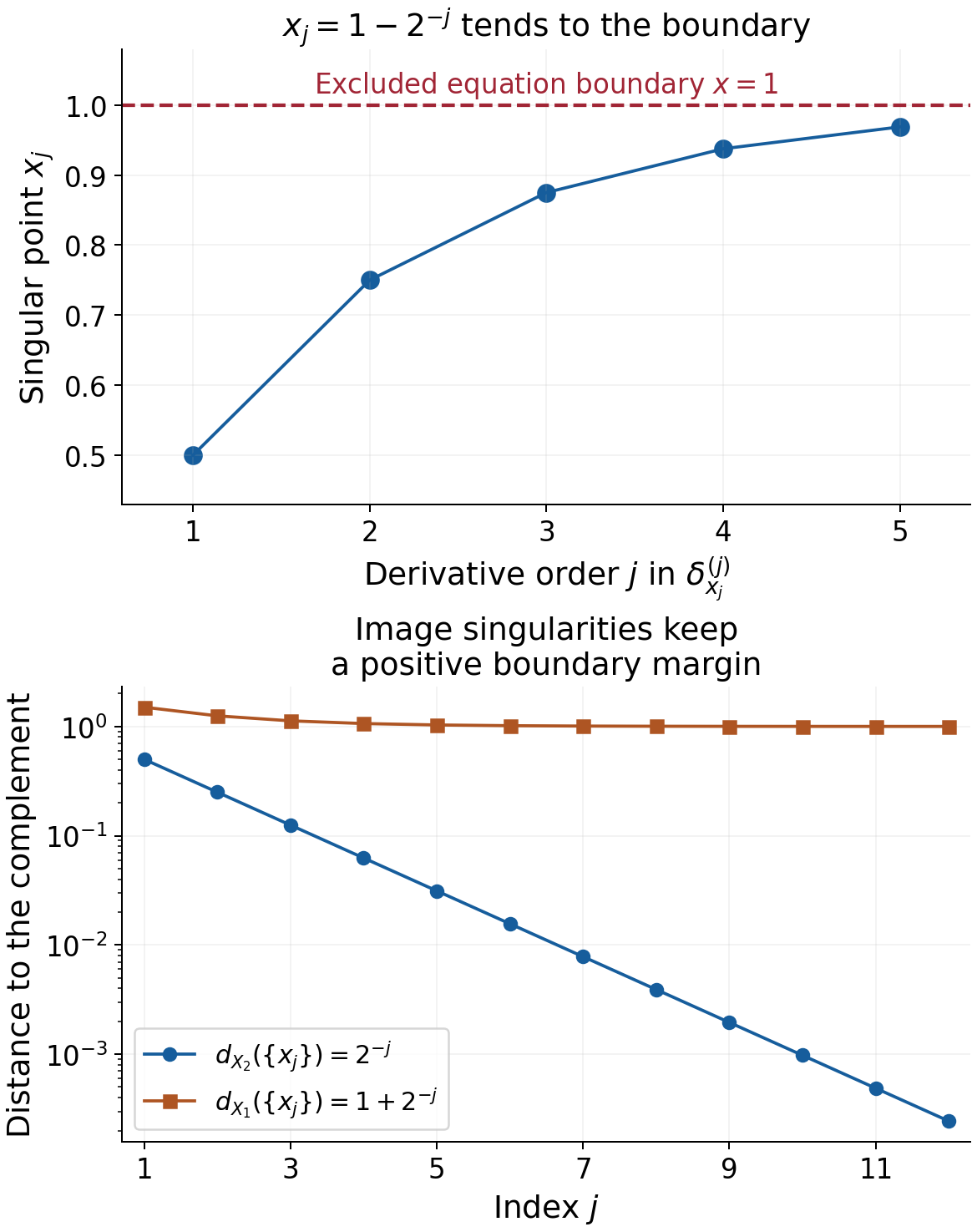 Singular points tend to the excluded equation boundary; their derivative orders increase, and the equation-domain distances tend to zero while the solution-domain distances stay positive.
