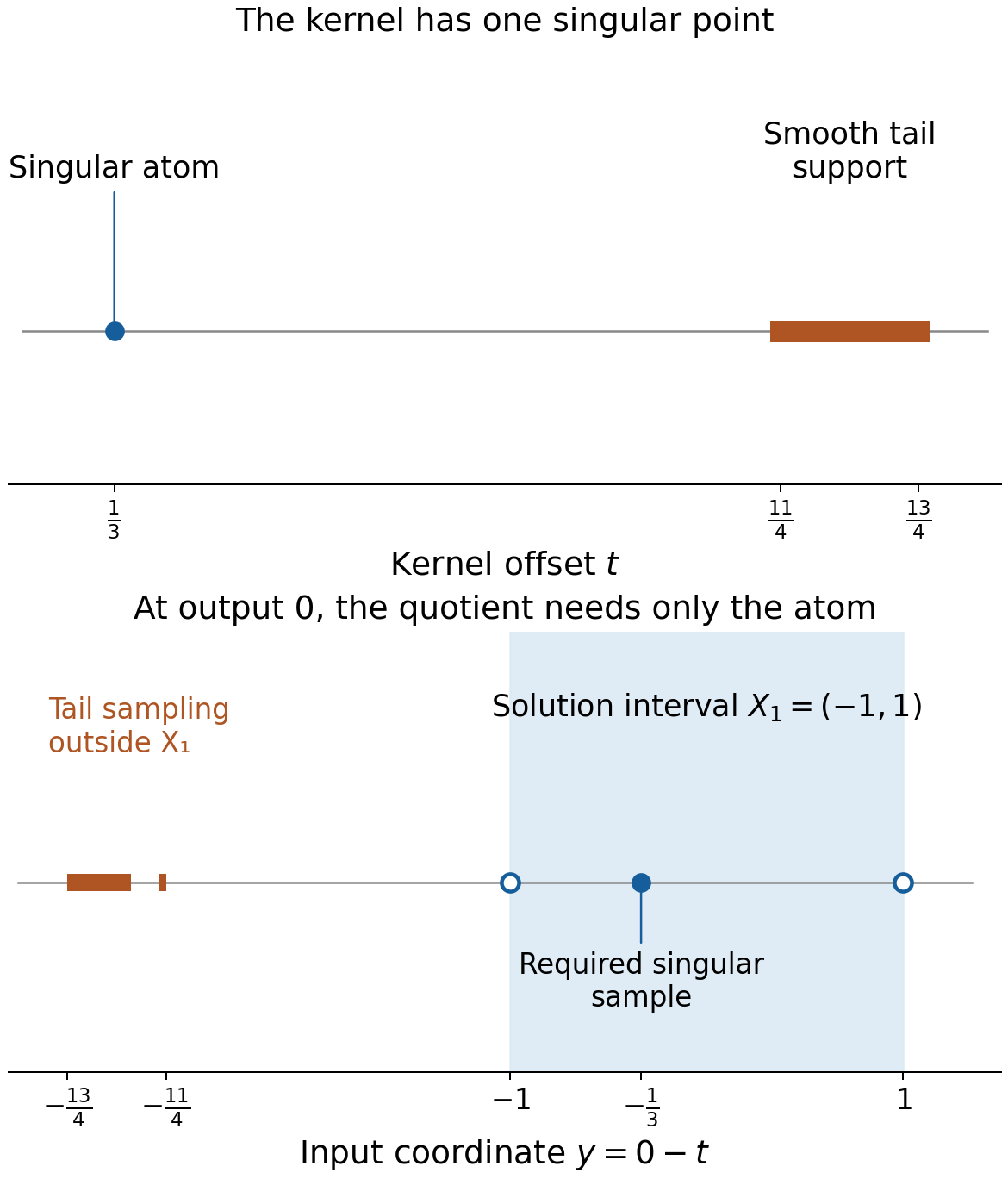 The singular atom samples inside the solution interval while the smooth kernel tail would sample outside it; only the atom is needed for the quotient operation.