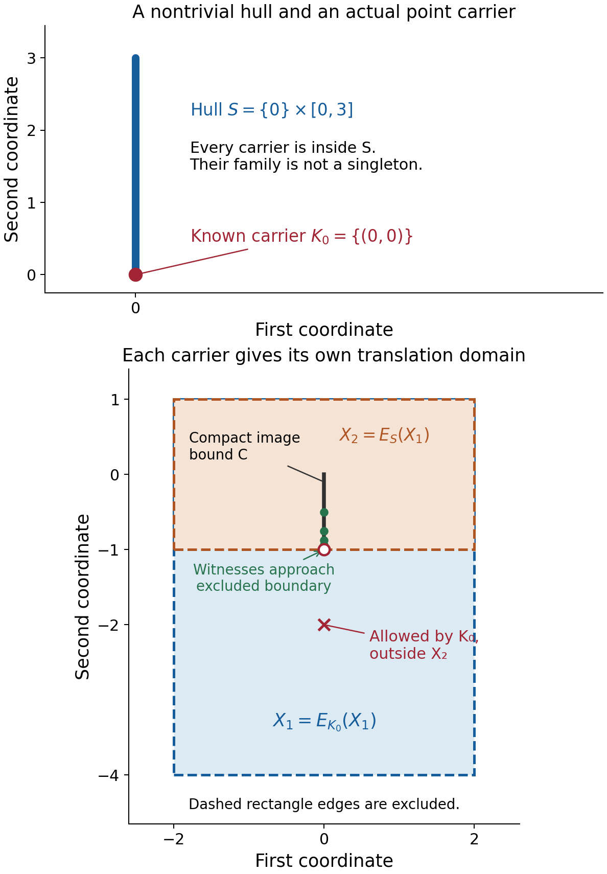 A vertical singular hull and its point carrier accompany nested open rectangles. The larger rectangle is the point-carrier translation domain; singular witnesses approach the excluded lower boundary of the smaller equation rectangle.