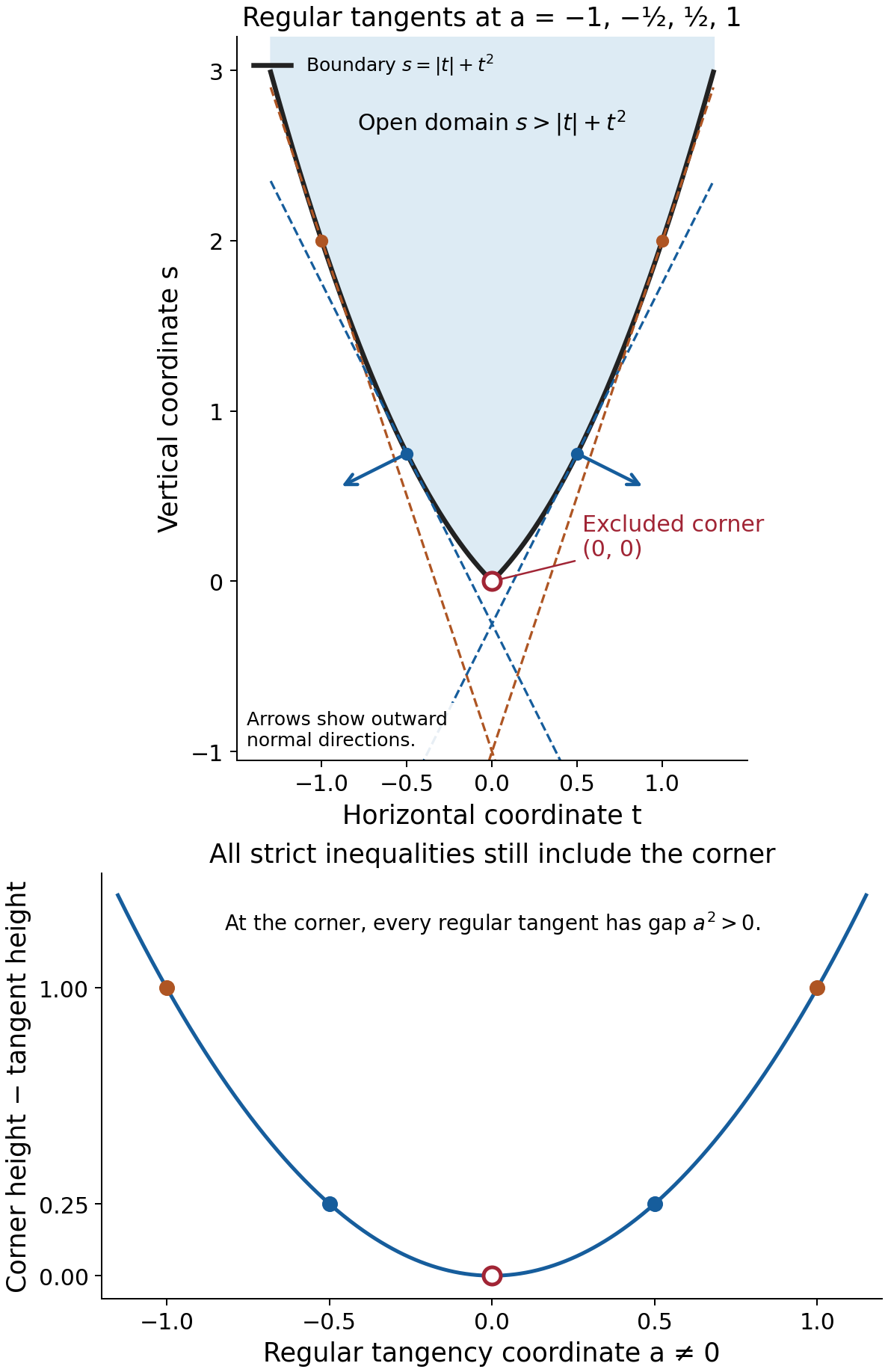 The convex graph of absolute value plus a square has a corner at the origin. Four regular tangents pass strictly below that corner, while their complete family recovers the closed epigraph.