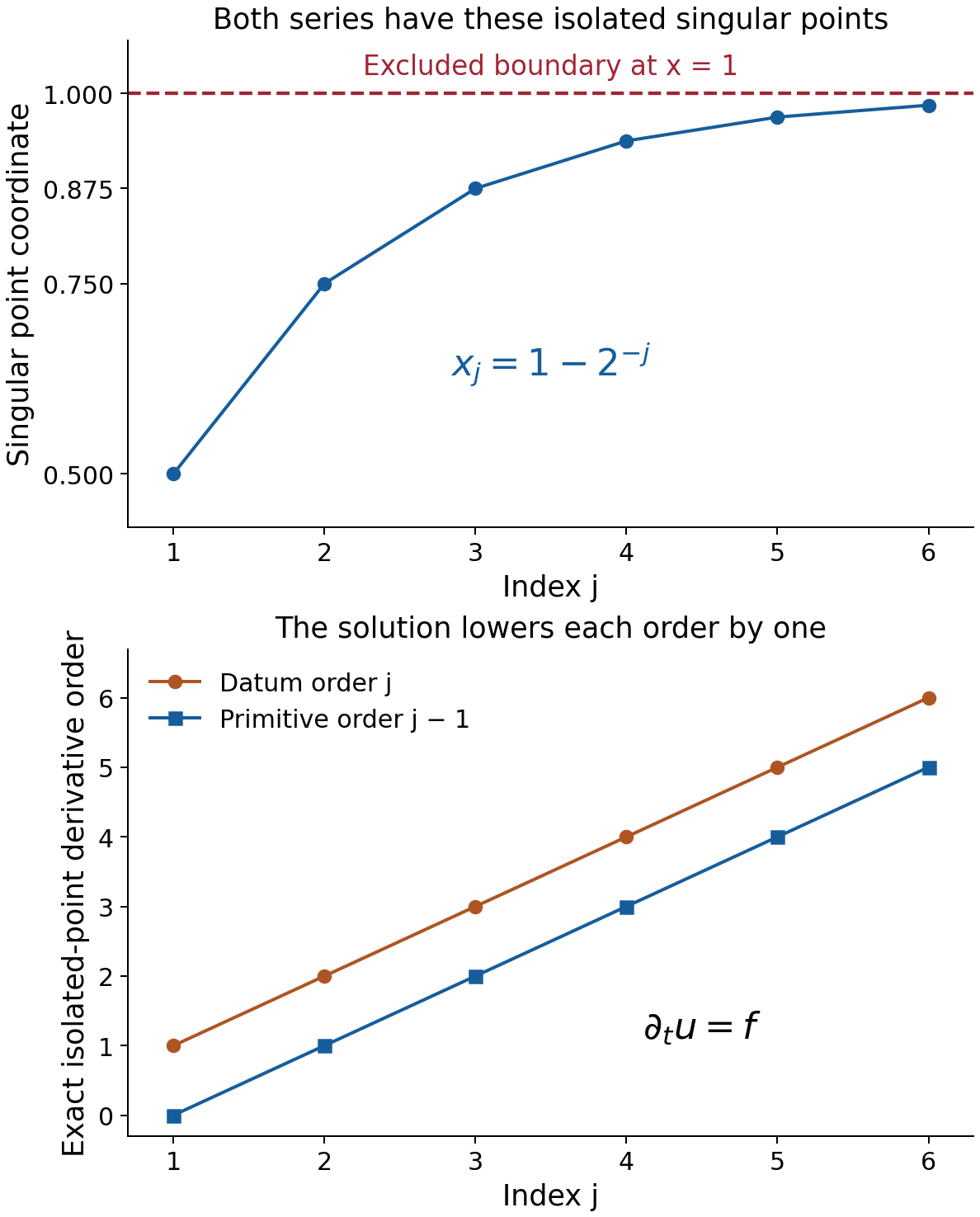 Sampled singular points approach the excluded endpoint, while the derivative orders of the datum and its primitive both increase without bound.