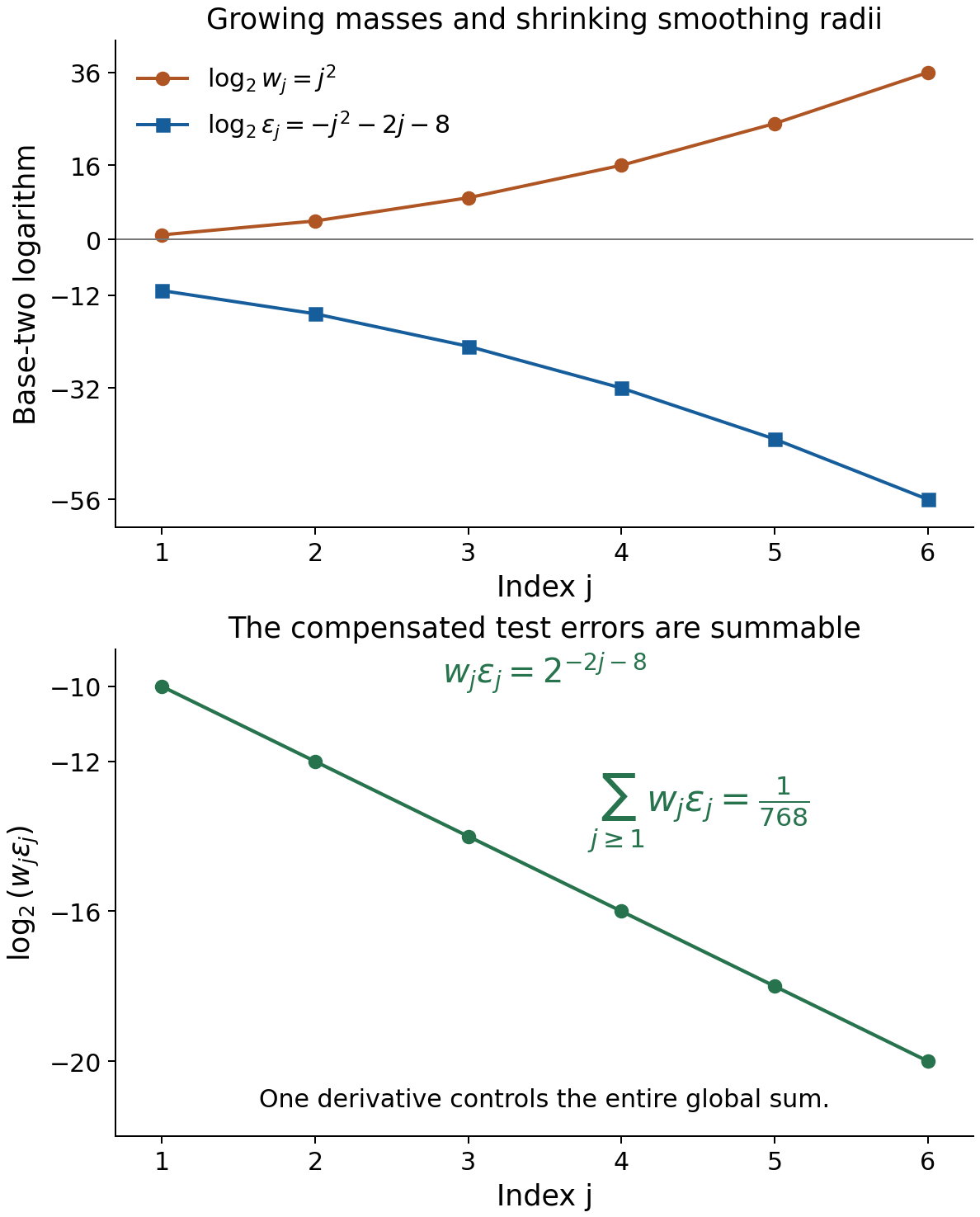 Exact logarithmic weights and radii show rapid mass growth compensated by tiny smoothing radii; their product has a summable geometric bound.