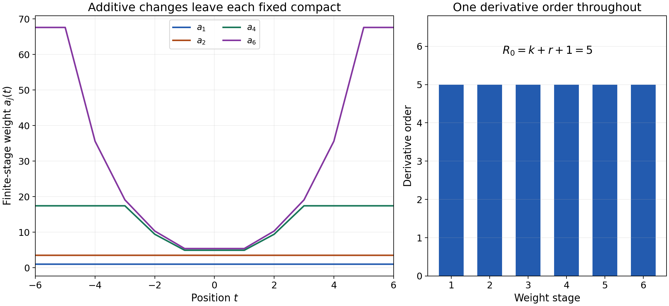 Finite stages of the explicit Lipschitz weights increase outside successive compact intervals while the derivative index remains the same at every stage.