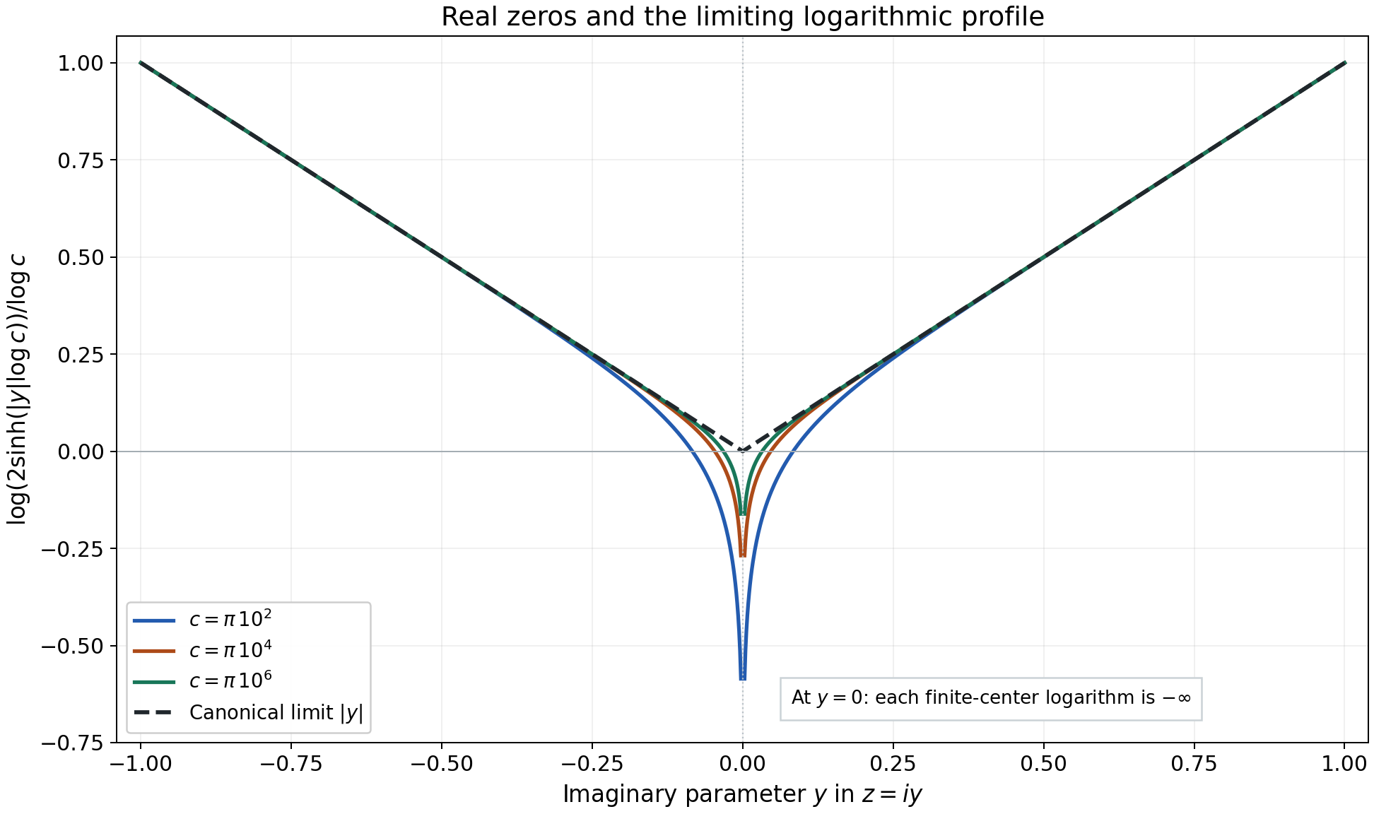 The exact imaginary-axis logarithms at real zeros converge away from zero to the absolute-value profile; the value at zero remains minus infinity before passage to the canonical limit.