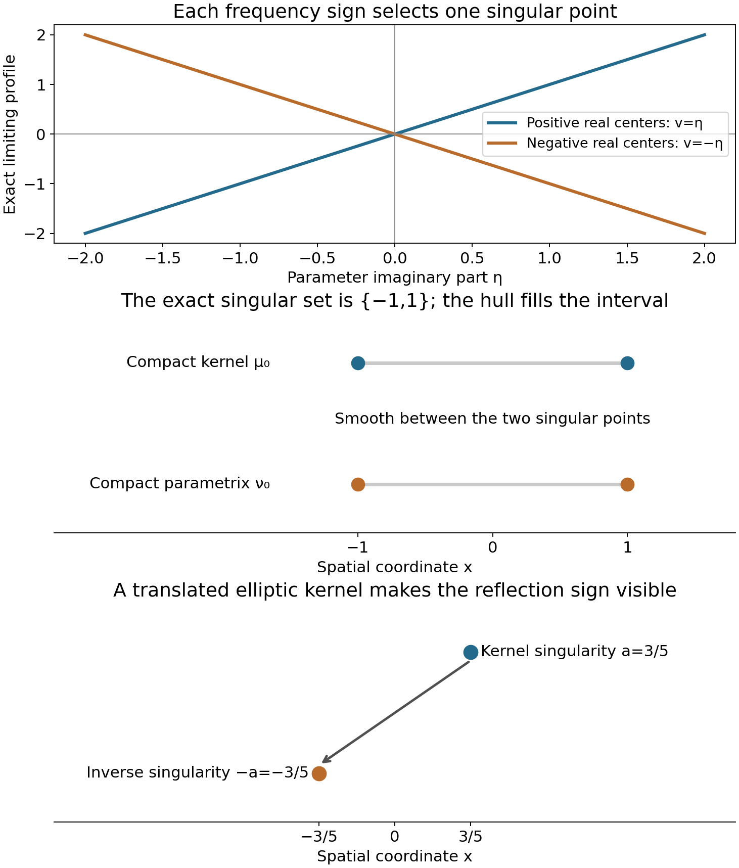 Two affine profiles select the separated singular points minus one and one; the compact inverse has the reflected set, and a translated elliptic example shows the reflection from three fifths to minus three fifths.