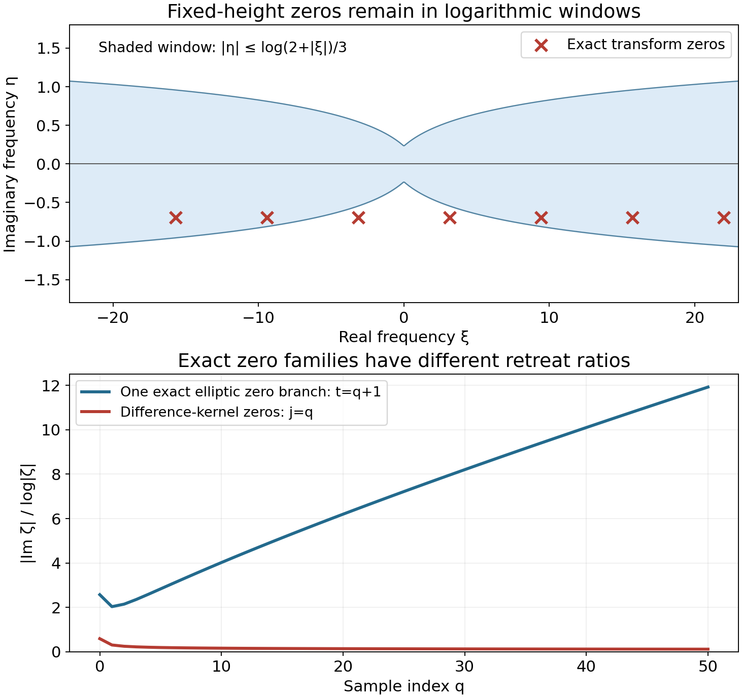 The difference kernel's exact zeros have constant imaginary height; the sampled elliptic branch has a growing logarithmic retreat ratio.