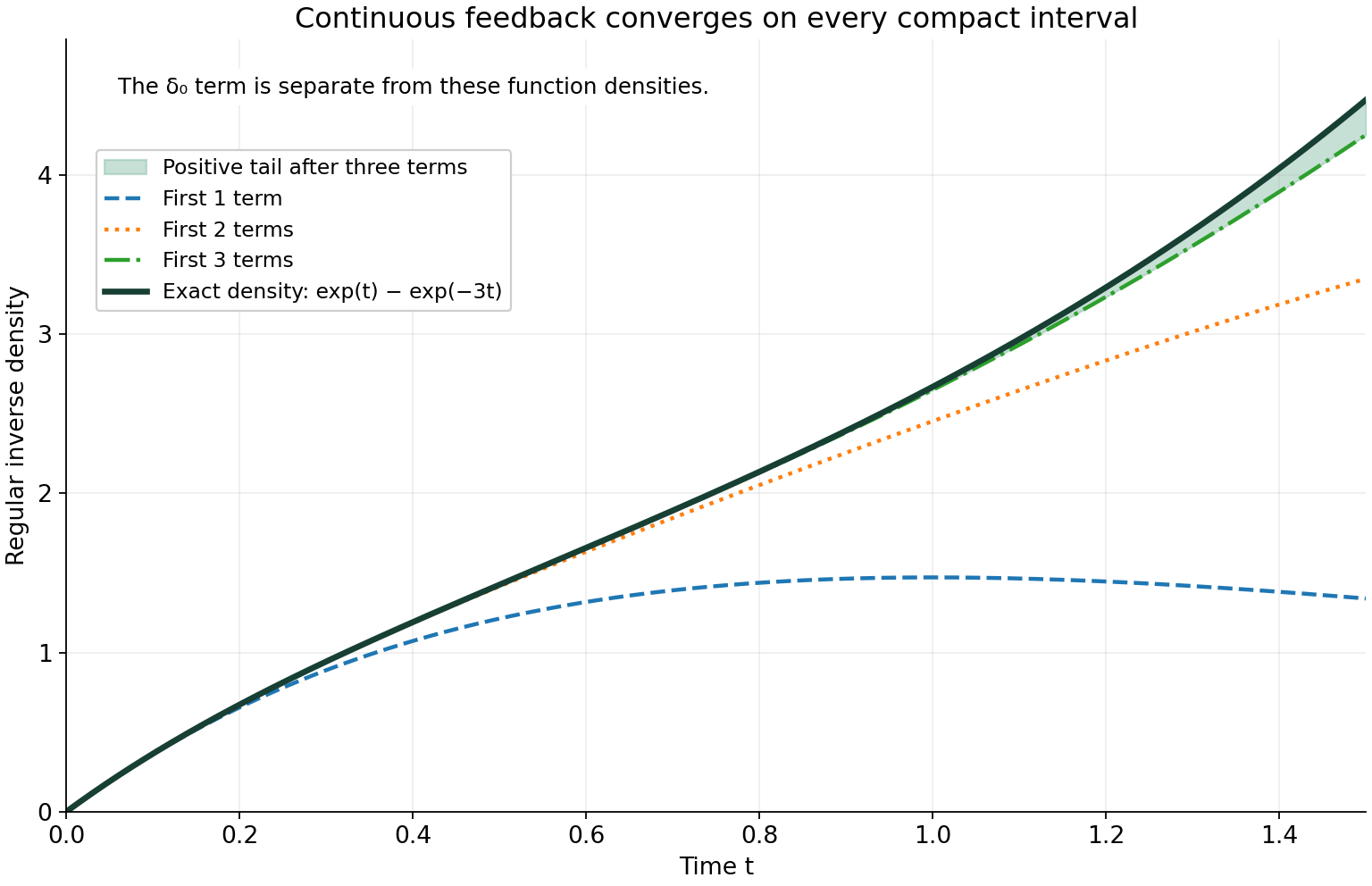 Locally convergent continuous feedback powers compared with their exact inverse density