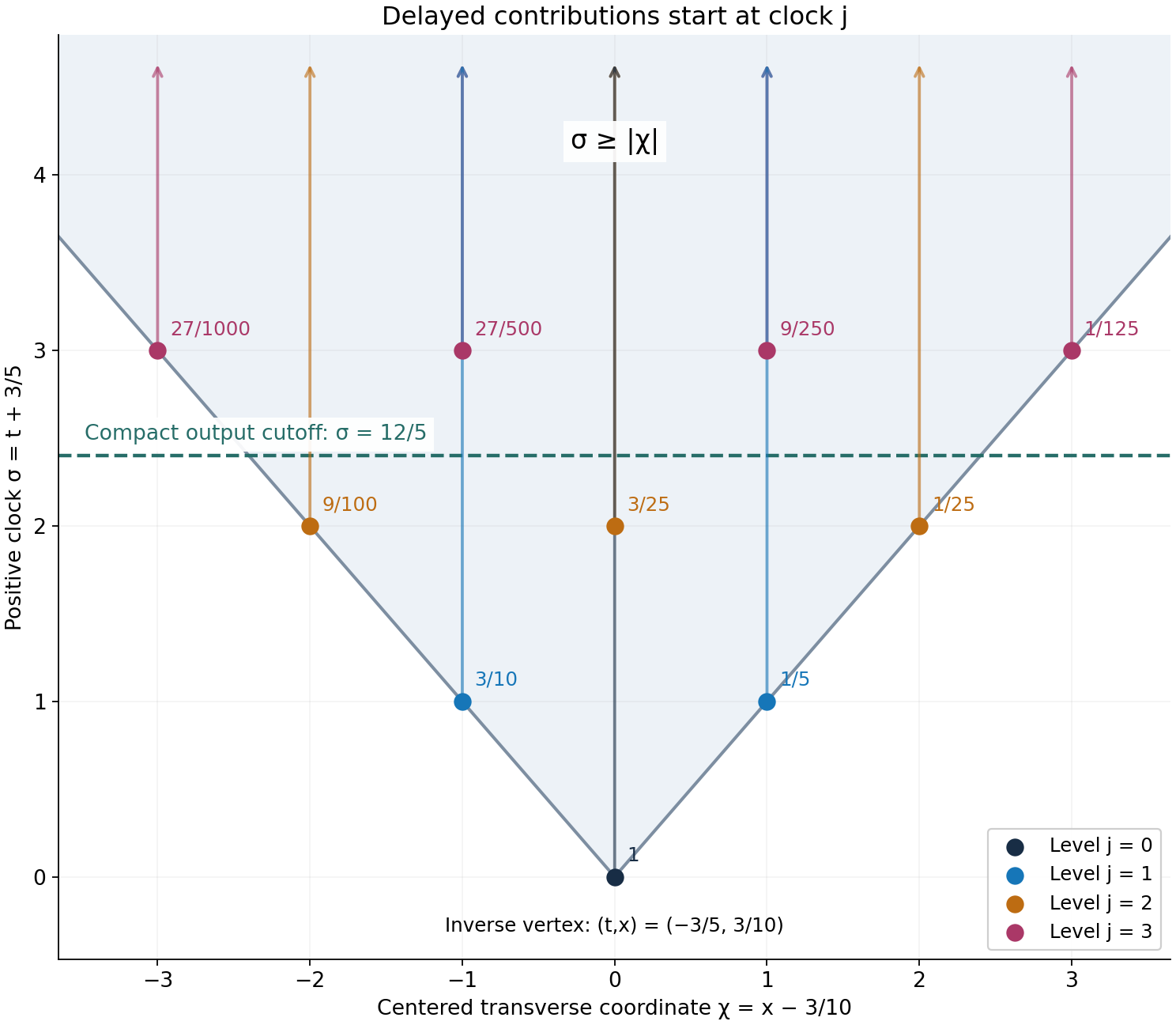 Delayed contribution families and a compact clock cutoff in a pointed wedge