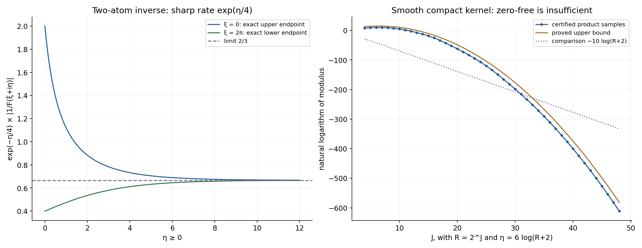 Exact rescaled reciprocal bounds for the two-atom kernel and finite-product evaluations with a rigorous tail bound for the smooth compact counterexample.