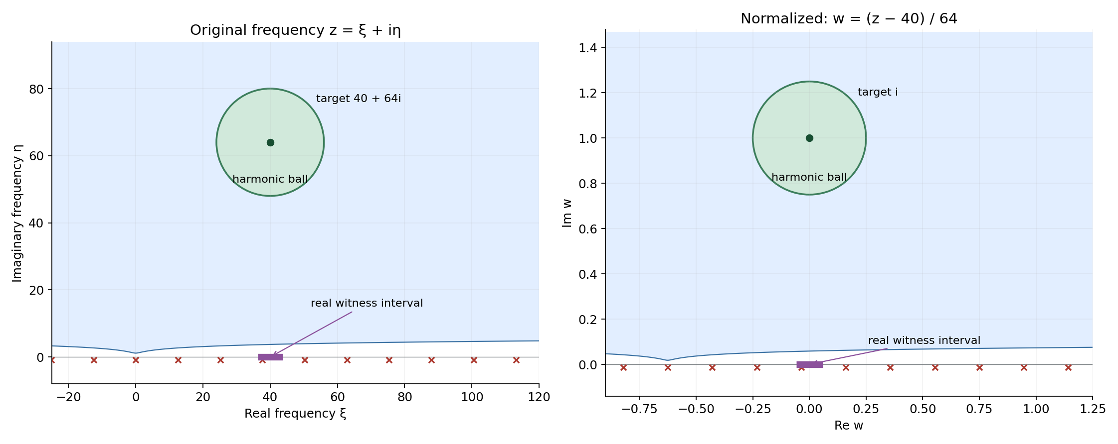 A complex frequency and its normalized image, with the real logarithmic witness interval, the exact harmonic ball, and sampled transform zeros below the real axis.