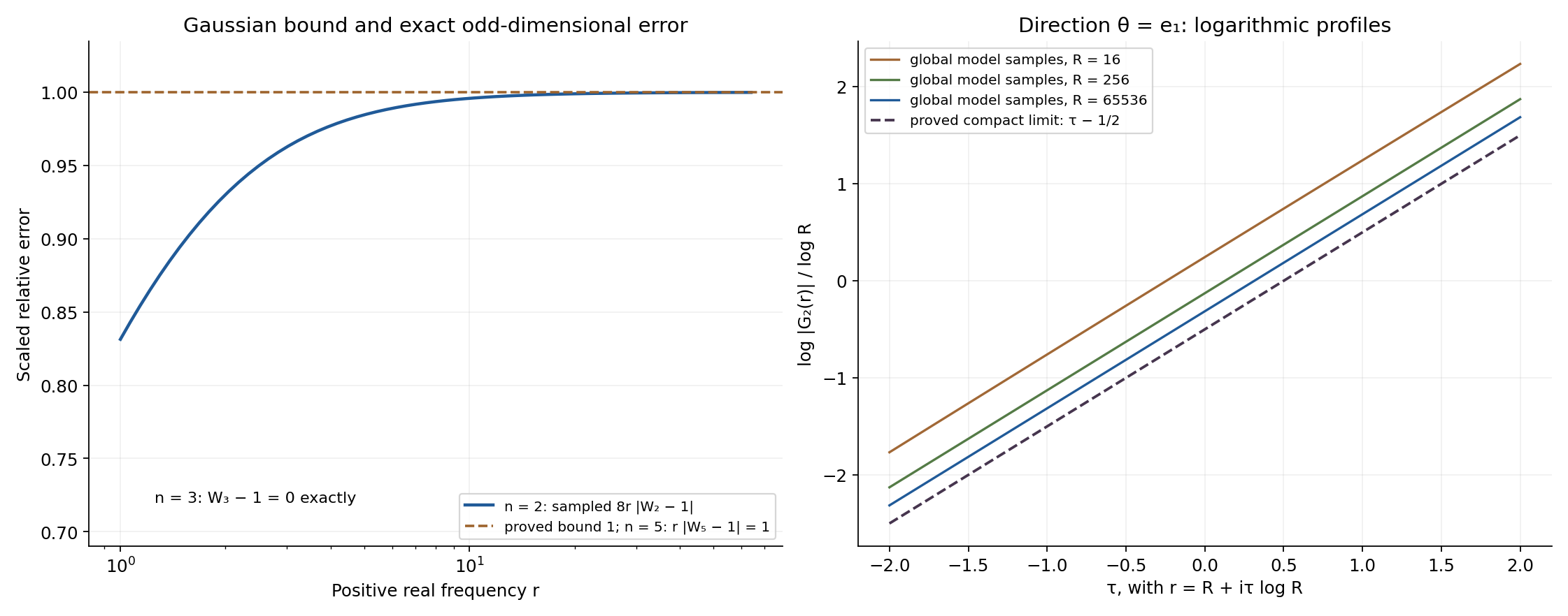 The proved relative Fourier errors in dimensions two and five, and sampled global phase profiles approaching the dimension-two logarithmic limit.