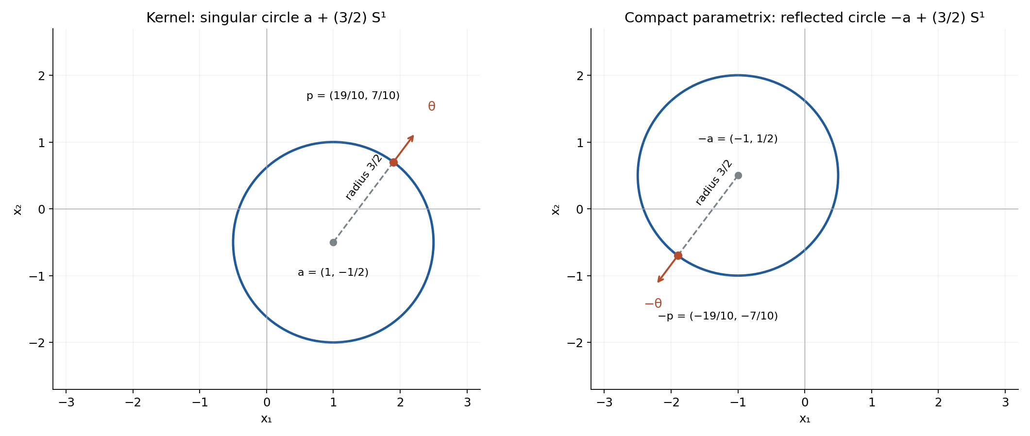 A singular circle and the reflected singular circle of its compact parametrix, with corresponding points and opposite radial directions.