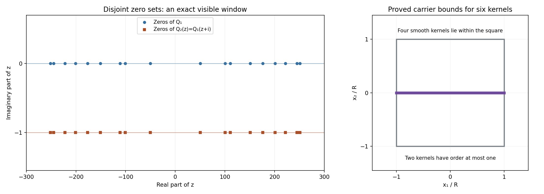 Two horizontal rows of multiplier zeros and the carrier inclusions of the six compact kernels