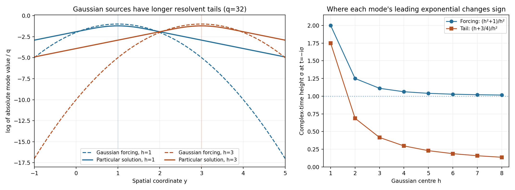 Gaussian forcing profiles and their longer particular-solution tails, with the corresponding complex-time growth scales