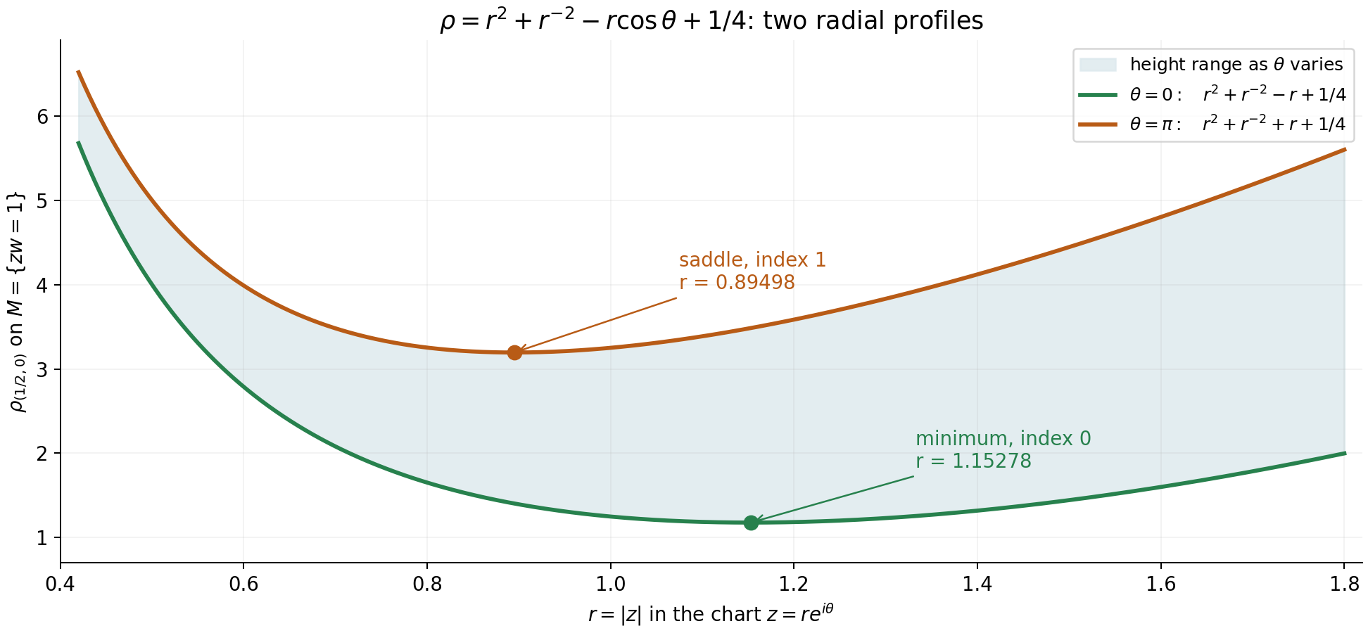 The two radial height profiles of the exact squared distance on zw=1, with its minimum and saddle.