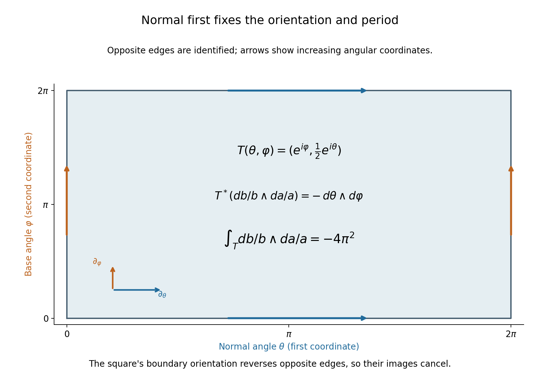 The normal and base angular parameter rectangle, with the normal-first two-form and its exact period.