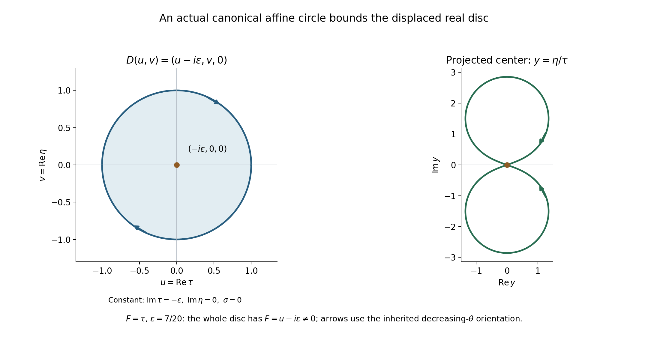 The actual negatively oriented canonical circle bounds a displaced real disc, with its exact projective image.