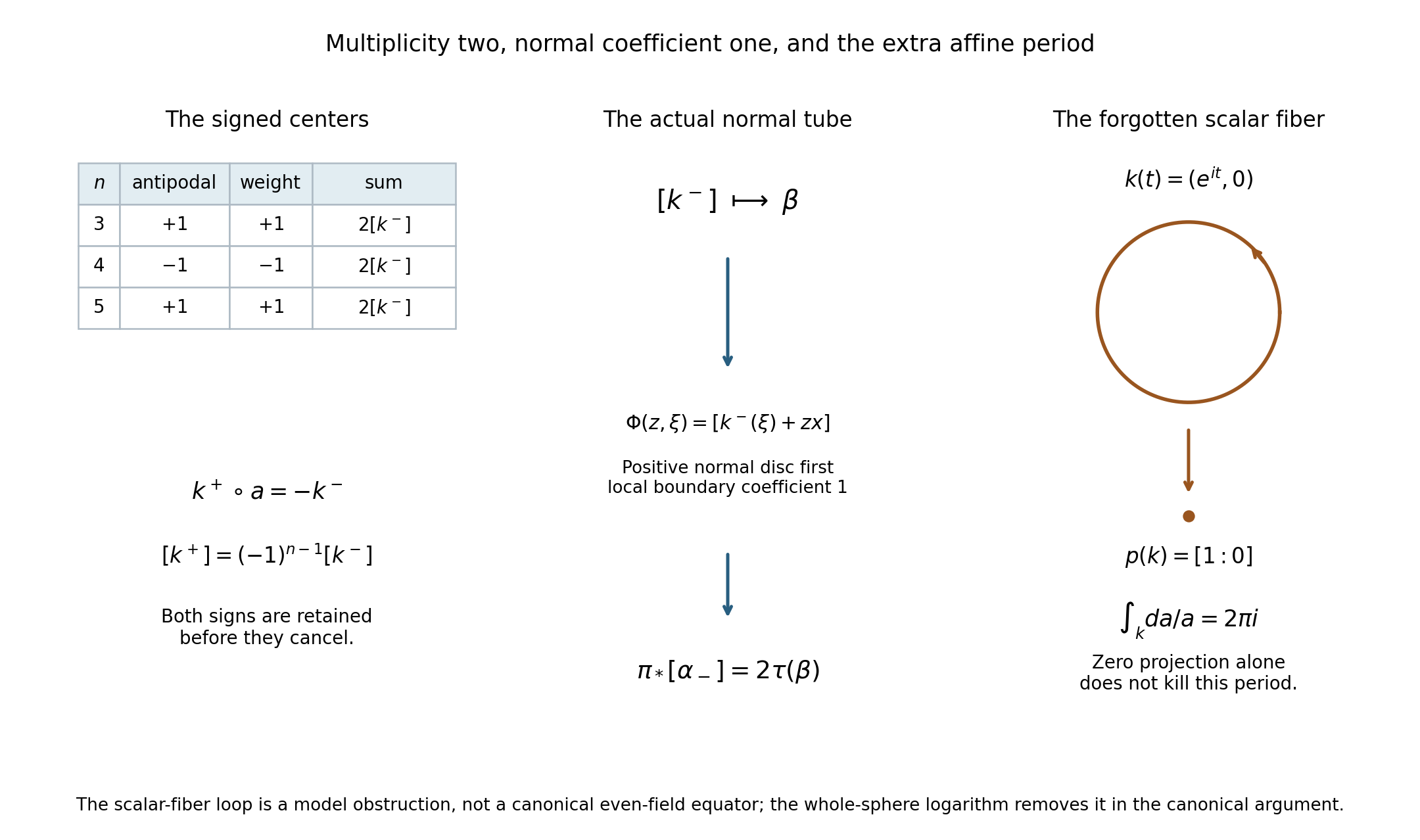 Signed equatorial centers, the positive normal-disc comparison and the scalar-fiber period.