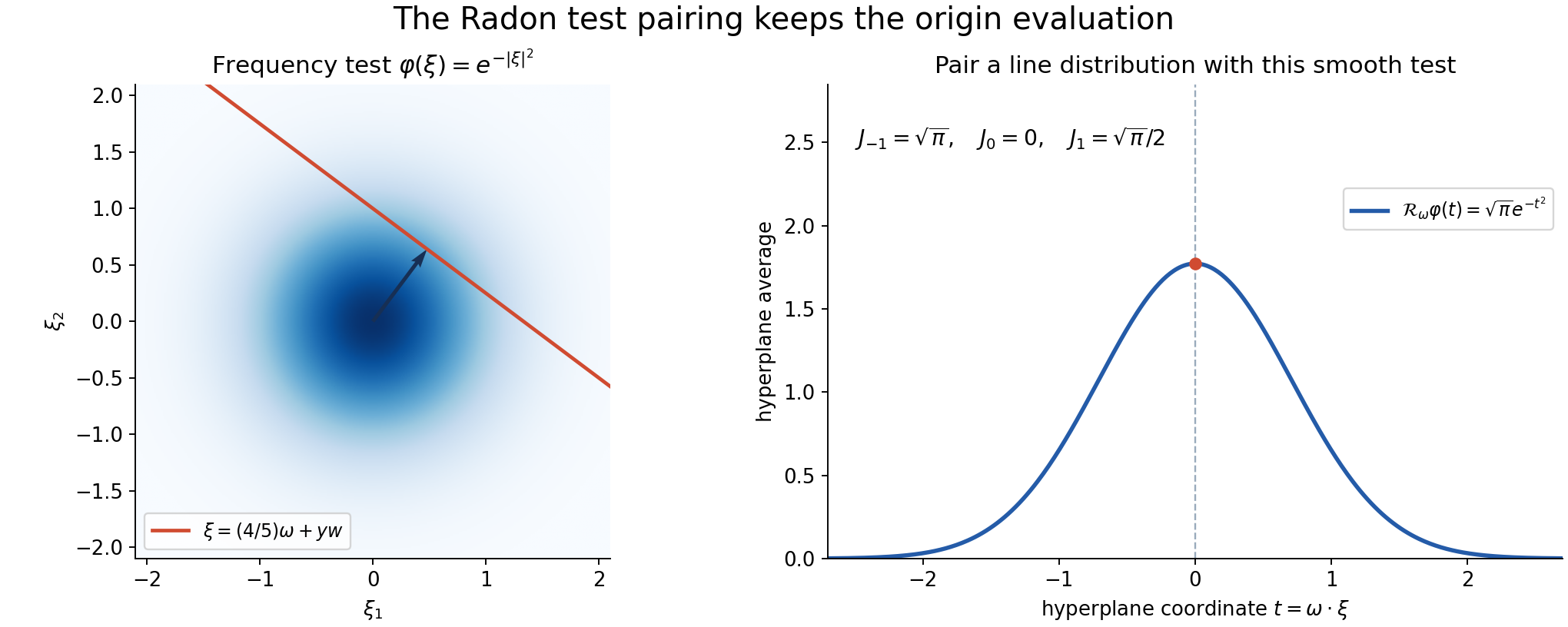 A two-dimensional Gaussian test and its exact hyperplane average, with delta evaluation at zero.