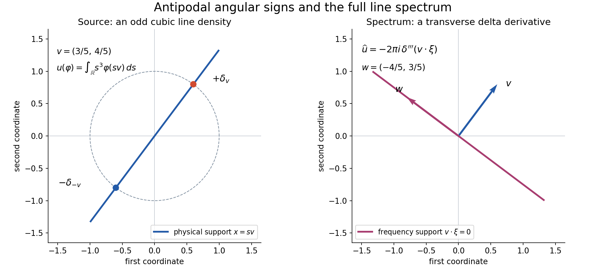 The exact tilted cubic line source with antipodal angular signs and its transverse frequency delta derivative.
