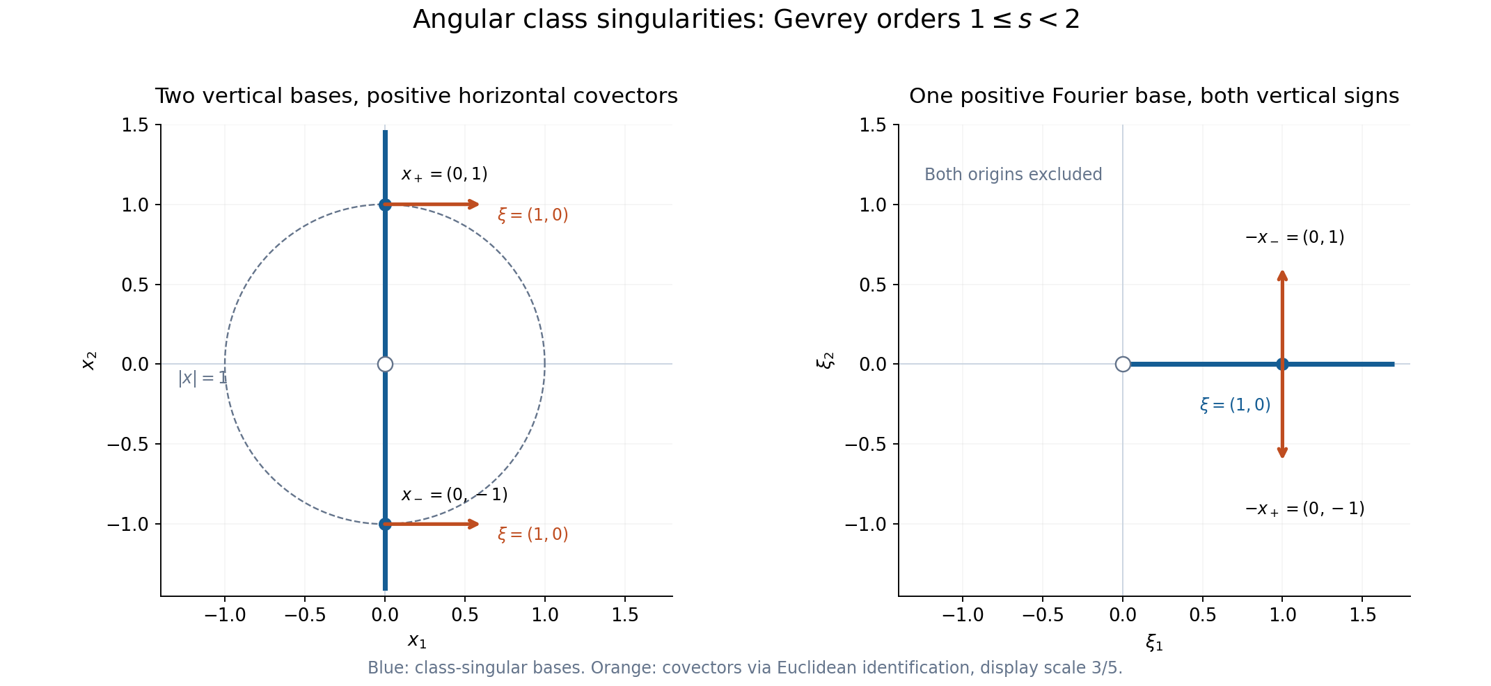 Positive horizontal class covectors at two vertical source bases rotate to both vertical signs at one positive Fourier base.