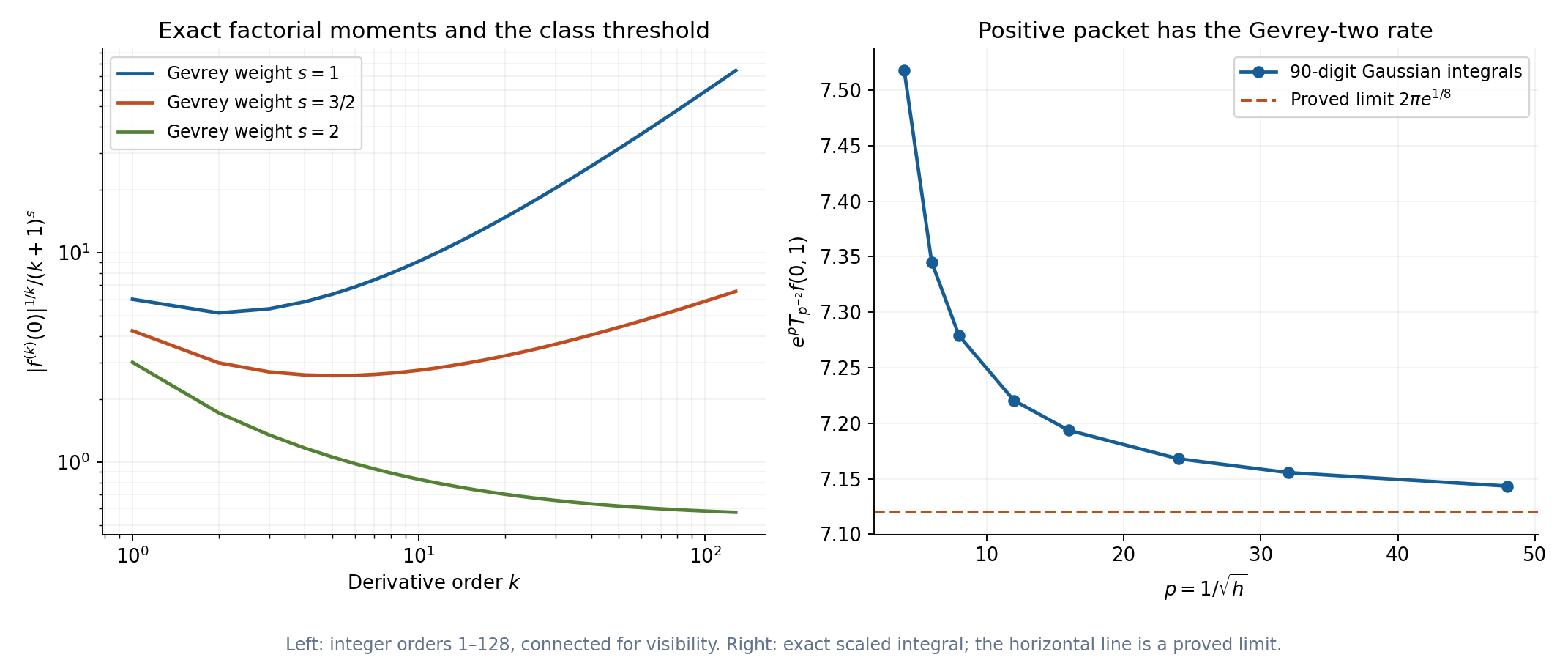 Exact factorial derivative moments normalized by three Gevrey weights, beside the scaled positive Gaussian packet and its proved limit.