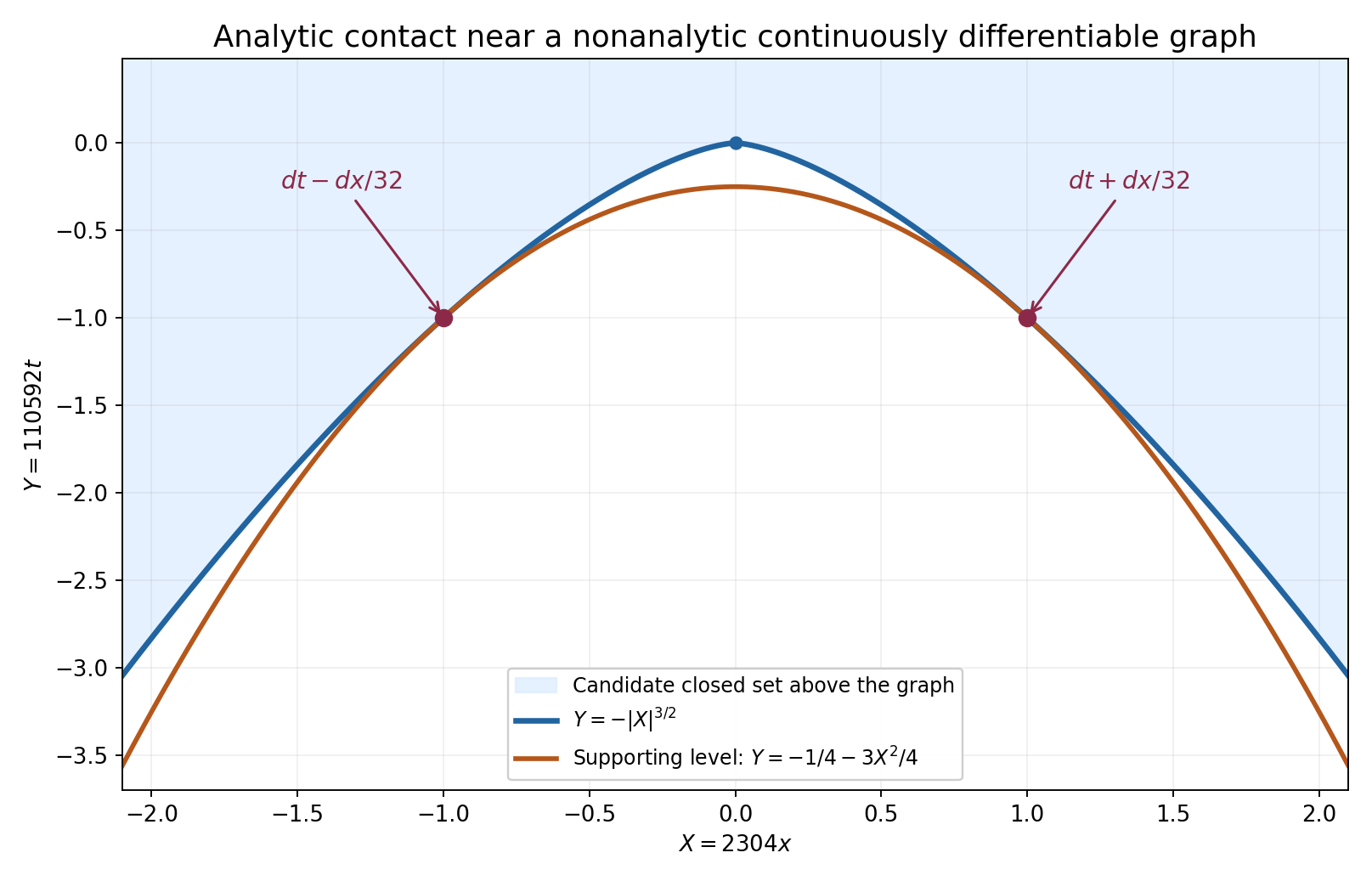 An analytic supporting parabola touches a continuously differentiable cusp at two interior points.