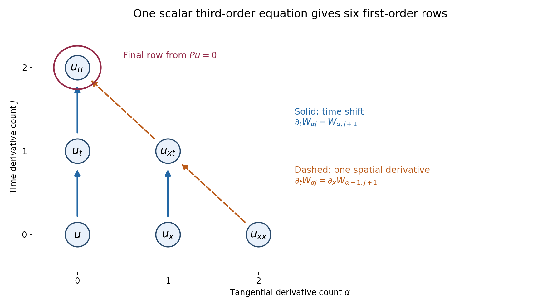 All derivatives of total order at most two form a triangular six-component system.