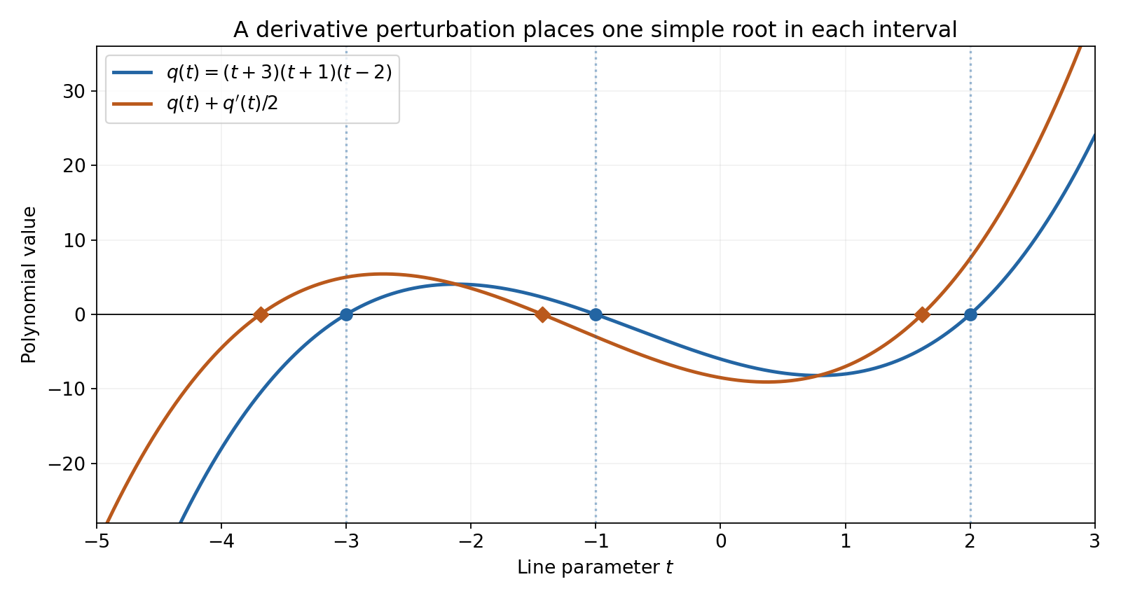 A derivative perturbation places a root to the left of three original roots and one between each adjacent pair.