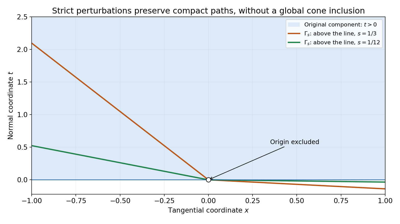 The boundaries of two strict perturbation components approach the original halfplane boundary, crossing to opposite sides on its two rays.