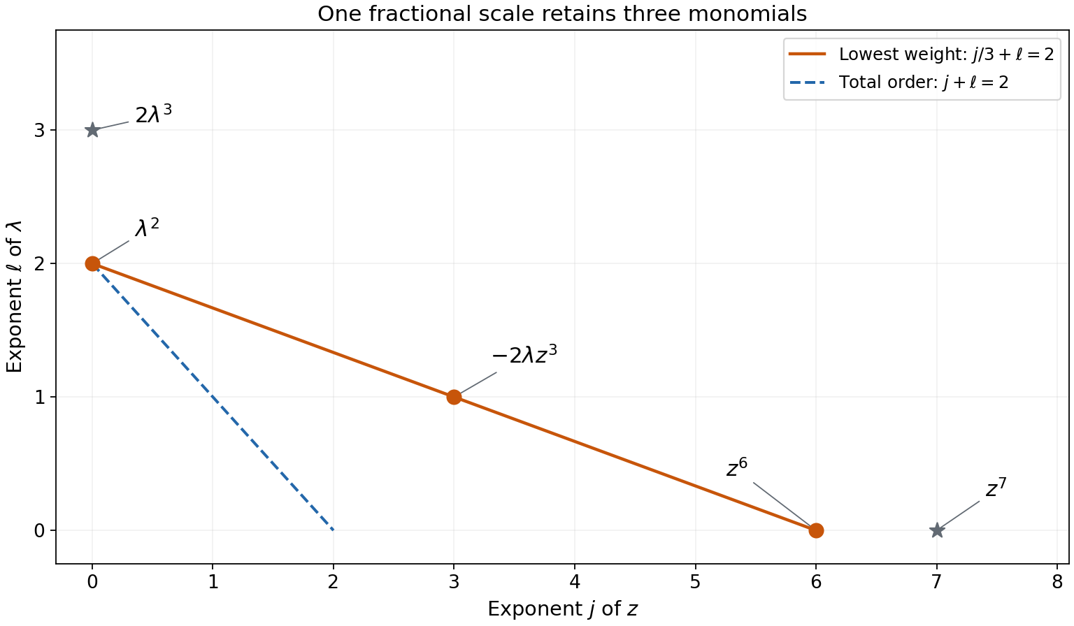 The exponent pairs of five nonzero monomials lie on or above the line j/3 plus ell equals two.