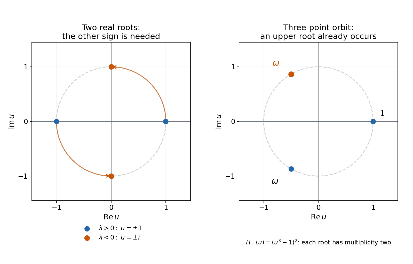 Changing the parameter sign rotates two real roots into imaginary roots; a three-point root orbit already has an upper root.