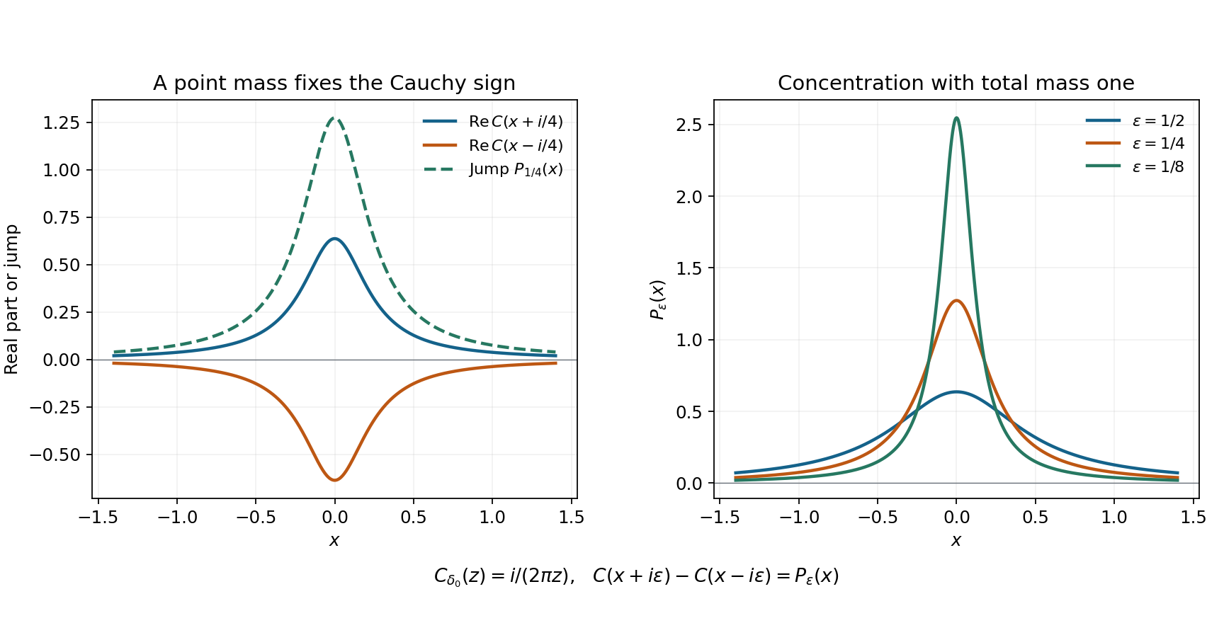 The exact upper and lower Cauchy values for a point mass and their concentrating Poisson jump.