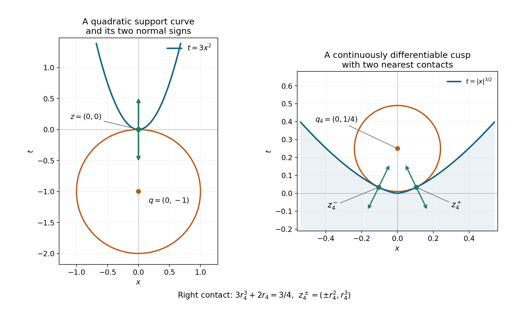 A contact ball for a parabola and the two nearest points for a continuously differentiable cusp.