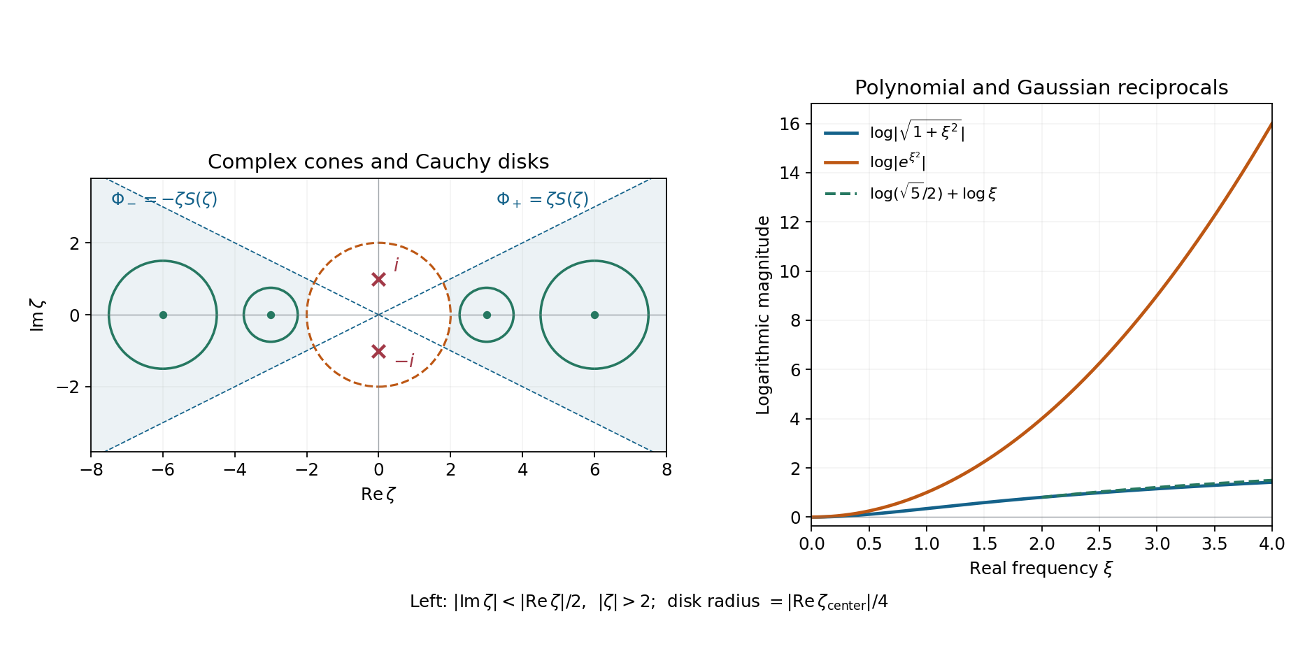Complex frequency cones for the square-root reciprocal and real growth of that reciprocal compared with the Gaussian inverse.
