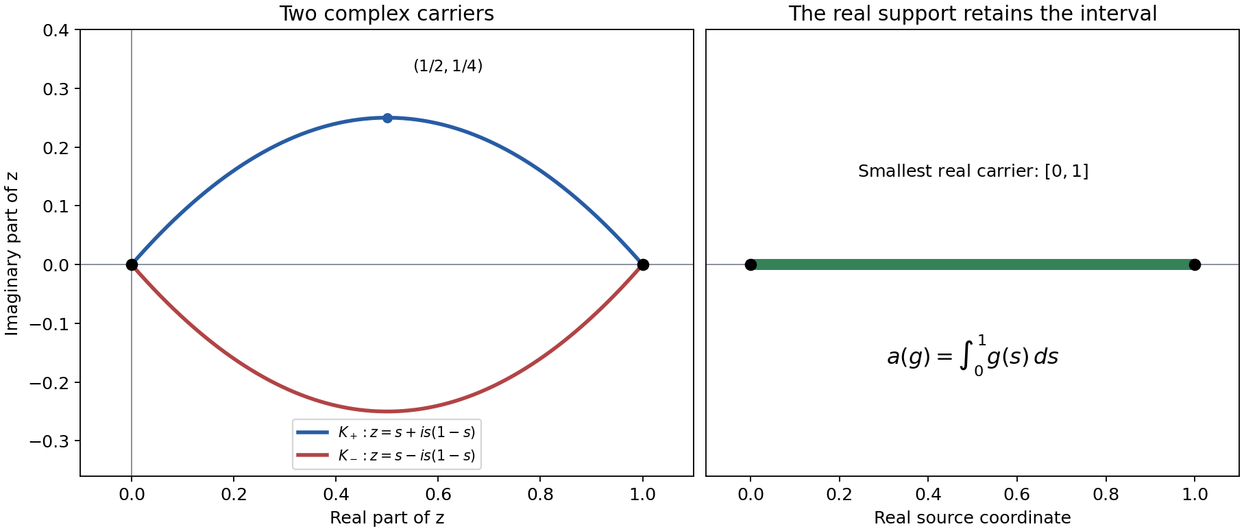 Two complex parabolic arcs join zero to one and carry the same analytic functional, while the smallest real carrier is the full interval between the endpoints.