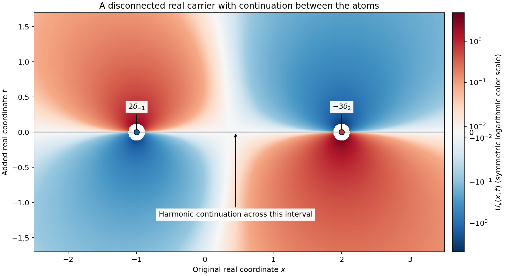 The odd harmonic potential of two unequal signed atoms has singularities at two separate points of the middle plane. It continues across the interval between them.