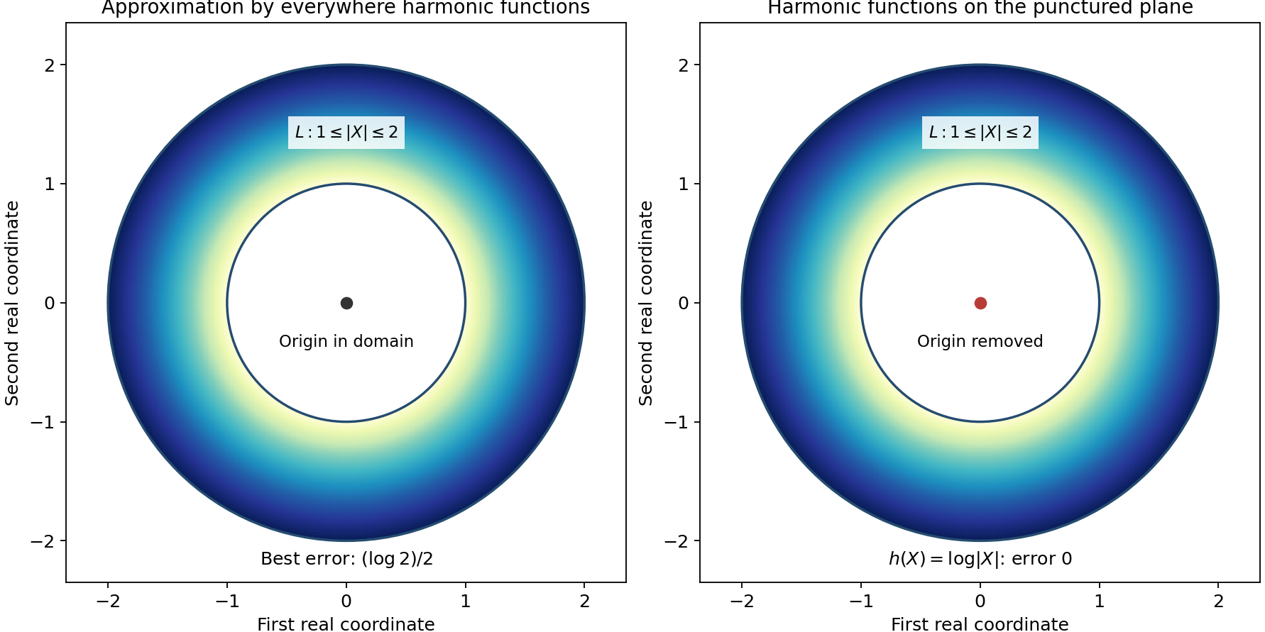 The same annulus has an approximation obstruction for everywhere harmonic functions, but admits the logarithmic harmonic function when the origin is removed from the domain.