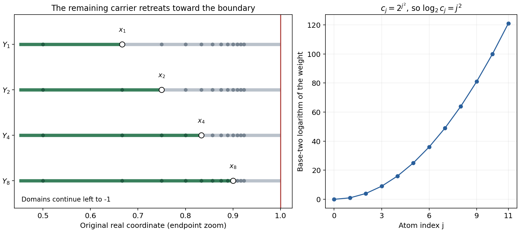 Finite interior domains expand toward one while the unassigned carrier retreats to the boundary; the atom weights have logarithms growing quadratically.