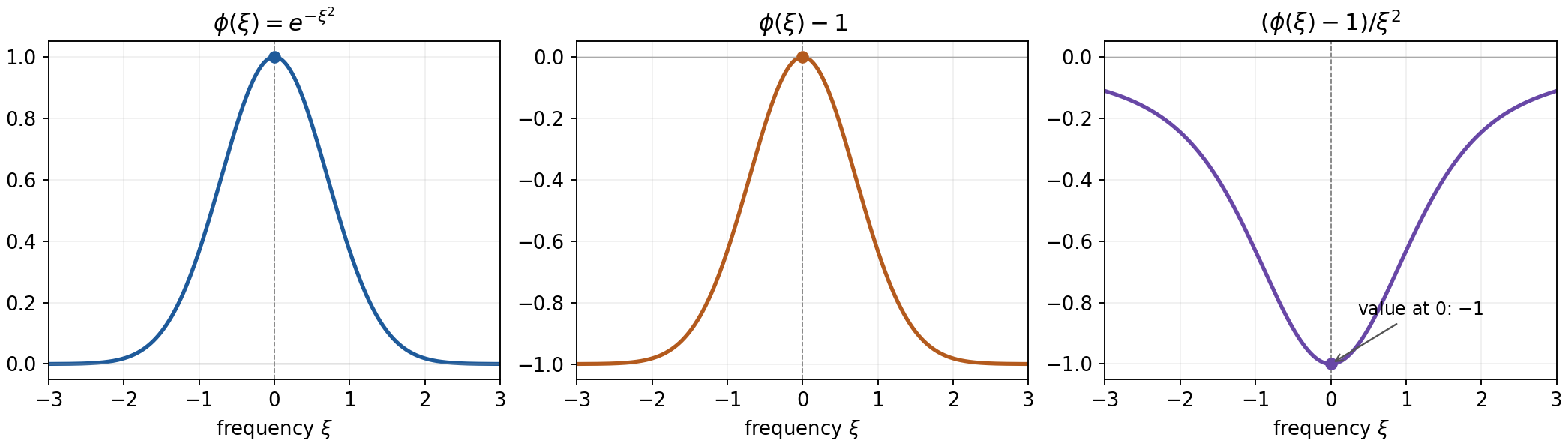 For the Gaussian test, subtracting its value at zero removes the quadratic reciprocal singularity; the quotient has limit minus one at zero.