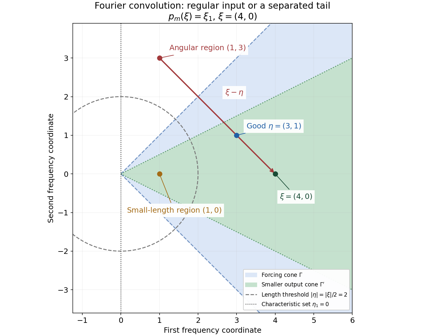 Nested noncharacteristic frequency cones and the two separated bad-frequency regions.