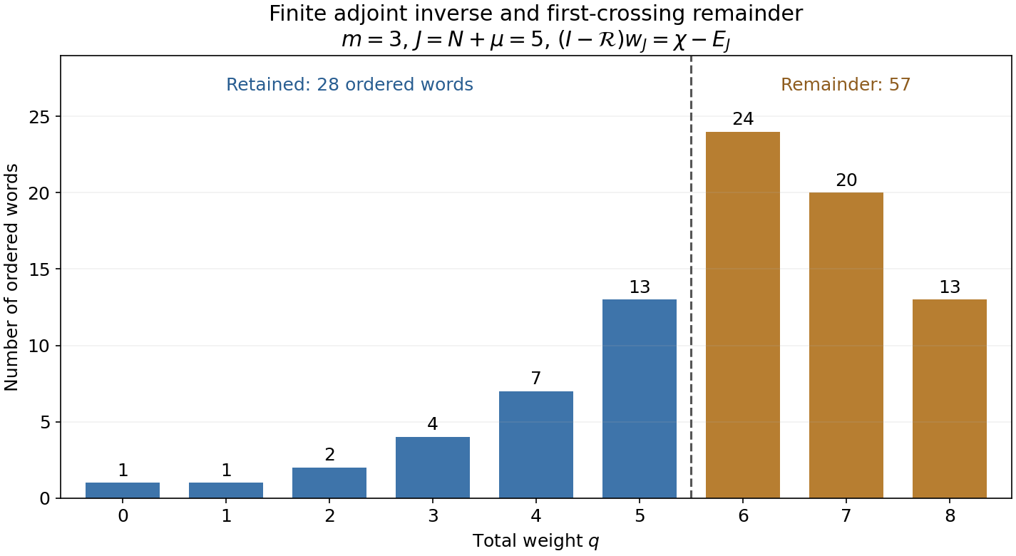 Exact counts of retained and first-crossing ordered words for three possible weights and cutoff five.