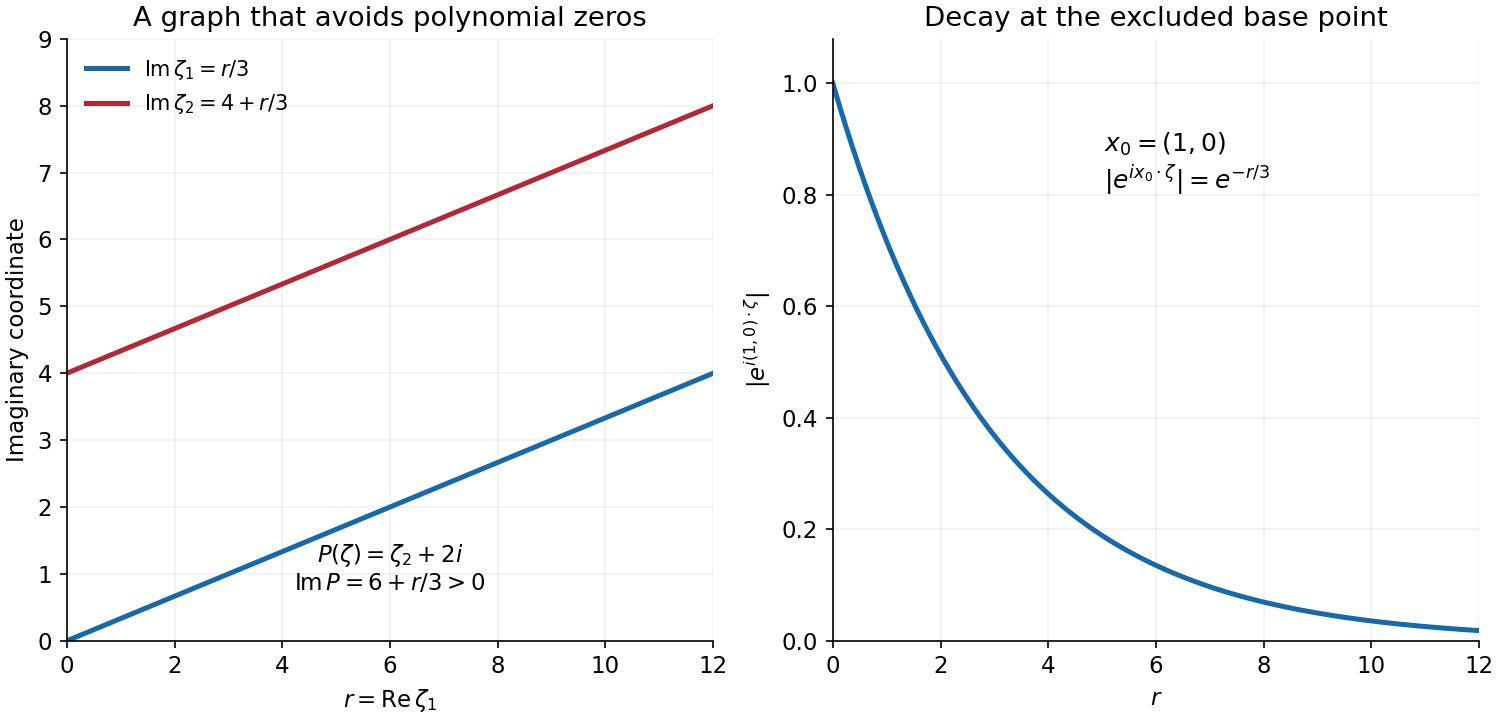 For P equal to D subscript 2 plus 2i and frequencies eta equal to r times the first coordinate vector, the deformed complex coordinates have imaginary parts r over 3 and 4 plus r over 3; at base point (1,0) the exponential modulus is exp minus r over 3.