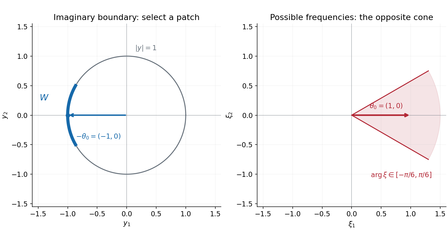 The left panel shows a patch of the imaginary unit circle centered at minus the first coordinate vector. The right panel shows its opposite cone of possible positive frequency directions centered at the first coordinate vector.