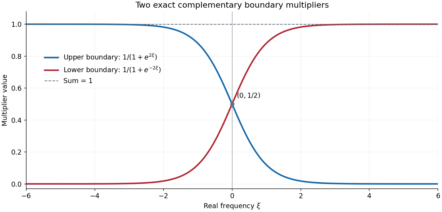 Two complementary logistic multipliers are plotted against real frequency. The upper-boundary multiplier decreases from one to zero, the lower-boundary multiplier increases from zero to one, and each has value one half at zero.