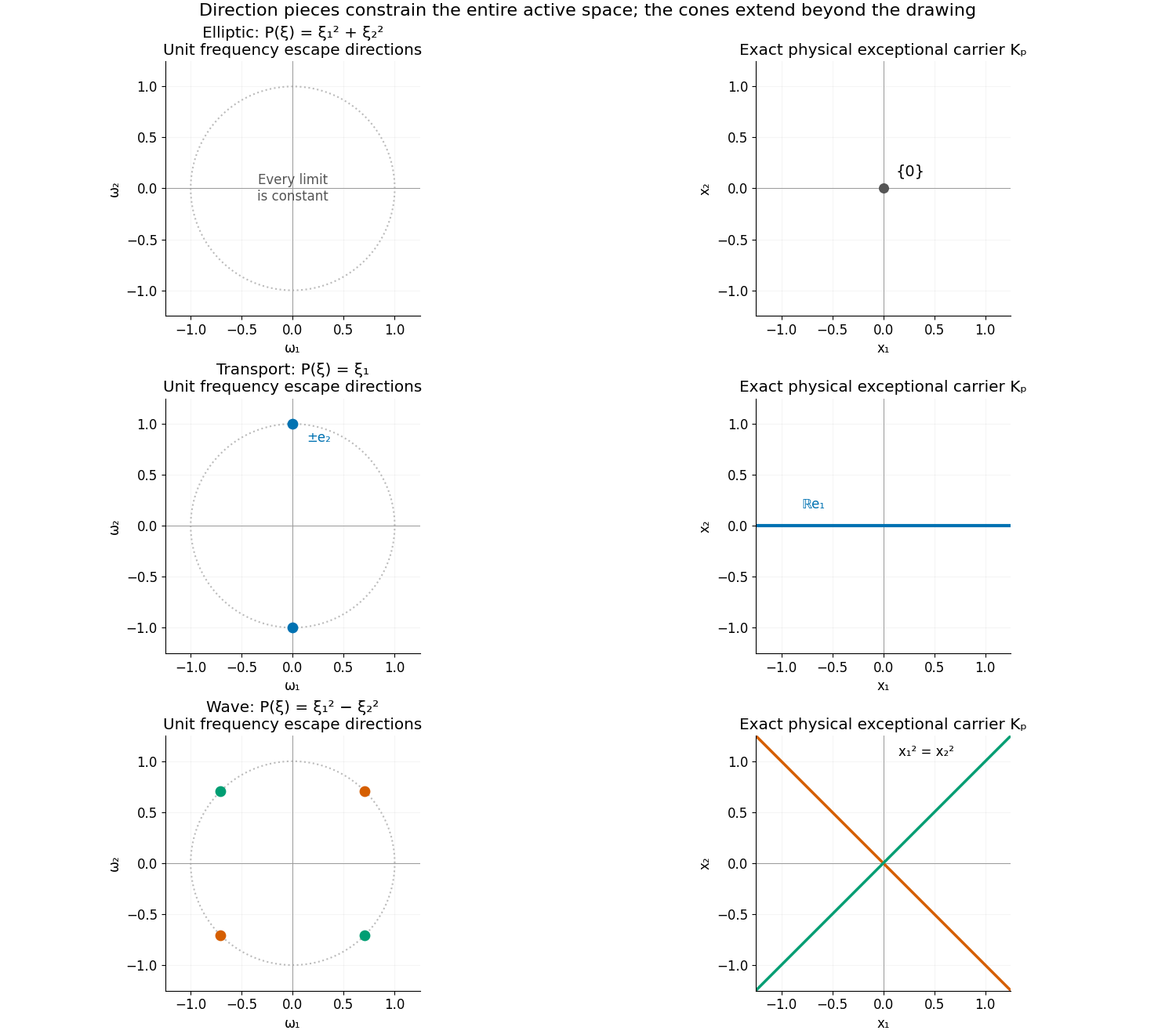 Three two-dimensional symbols give an origin, one line or two lines as exact exceptional carriers, paired with their frequency escape directions.