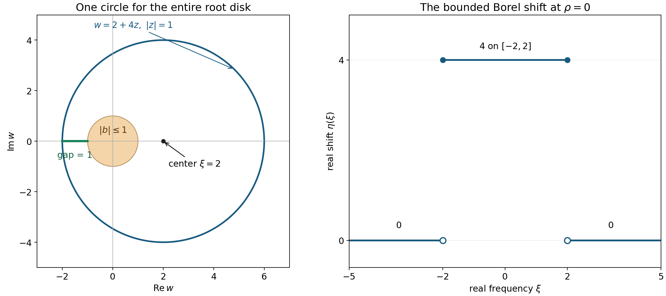 The root disk of monic linear polynomials lies strictly inside a circle centered at real frequency two, and the real shift field is four on the closed interval from minus two to two and zero outside.