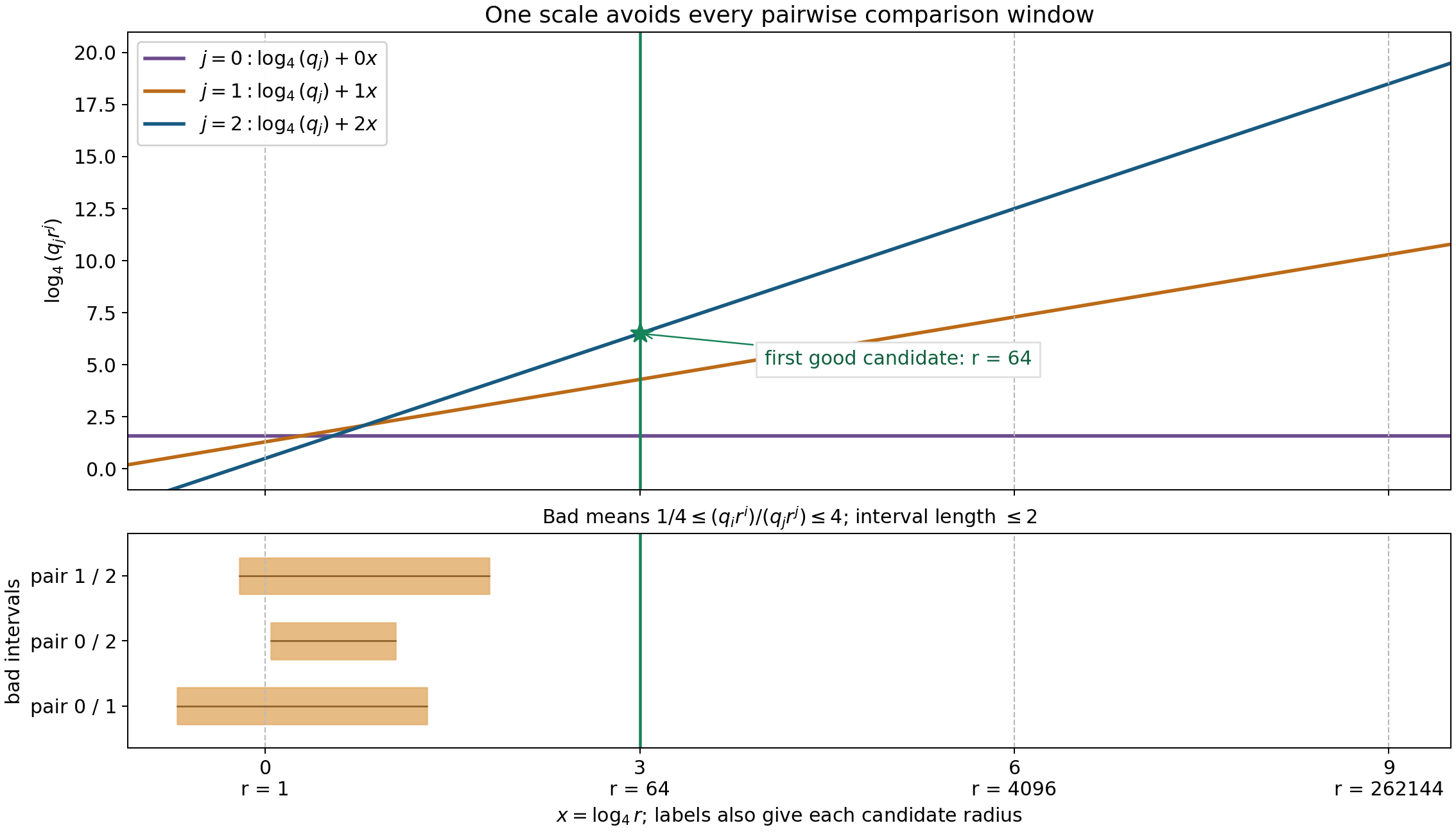 Three logarithmic derivative-mass lines for the polynomial (w+3) squared; four candidate radii are spaced by a factor of 64, and at least one candidate lies outside every pairwise bad interval.